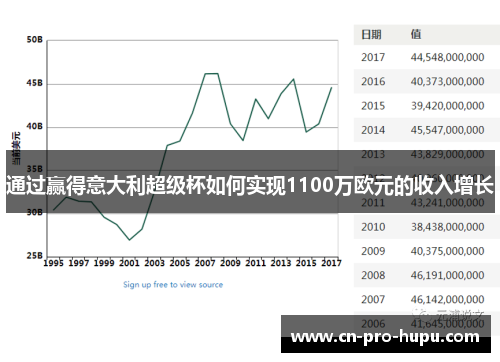 通过赢得意大利超级杯如何实现1100万欧元的收入增长